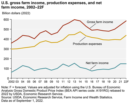 U.S. net farm income flat in 2022 following growth in 2021